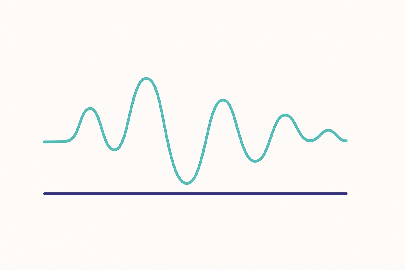 Illustration: a perfectly horizontal indigo line holds steady while a teal line oscillates widely above it.